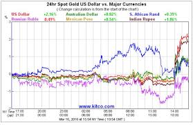 Gold Up In Most Currencies Biggest Winner Of Fed Dovishness