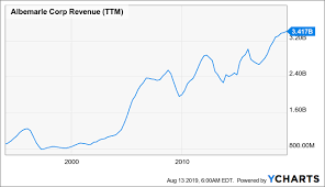 Albemarle The Key Risk Albemarle Corporation Nyse Alb