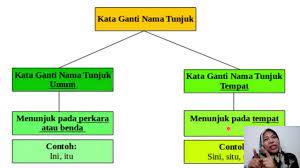 Ini > menunjukkan sesuatu yang dekat ayat contoh : Kata Ganti Nama Tahun 5 Kata Ganti Nama Diri Kata Ganti Nama Tunjuk Kata Ganti Nama Tanya Youtube