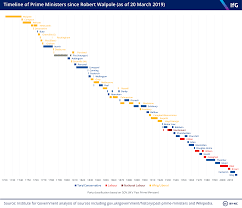 Timeline Of Uk Prime Ministers The Institute For Government