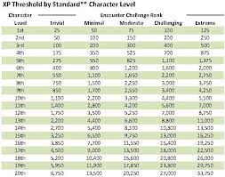 D&d Experience Chart 5e Adjusted Xp Threshold R Dndnext