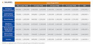 Click to open the malaysia salary report 2017 from jobstreet. Banking And Finance Lawyer Salary Financeviewer