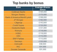 Goldman Sachs Doles Out Biggest Director Bonuses In London Goldman Sachs Citigroup Bonus