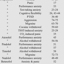 Pdf Treating Anxiety With Either Beta Blockers Or Antiemetic Antimuscarinic Drugs A Review