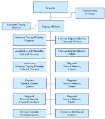 50 All Inclusive Transport Canada Organizational Chart