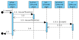 Qt Sequence Diagram Sequence Diagram Diagram Programming