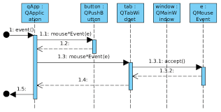 qt sequence diagram sequence diagram diagram programming