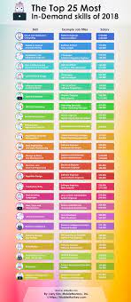 The 25 Most In Demand Job Skills Right Now According To Linkedin Inc Com Business Trends Skills Business Skills