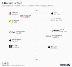 Chart A Decade In Tech Statista