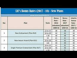 lic new plan bonus rate jeevan labh bonus rate jeevan