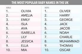 These Are Britain S Most Popular Baby Names For 2017 So Where Do Your Kids Rank