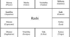 Astrology The Vedic Way The 12 Rashis