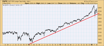 Us Stock Market Conspicuous Similarities With 1929 1987