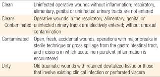 the relationship between preoperative wound classification