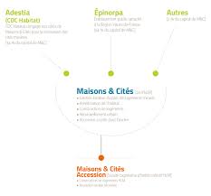 Qui Sommes Nous Maisons Et Cites