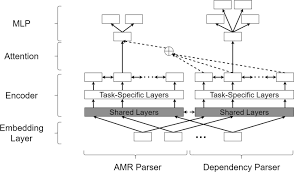 Prior to the amr specification, motherboard analog i/o functions went through a lengthy fcc and international telecom. Improving Amr Parsing By Exploiting The Dependency Parsing As An Auxiliary Task Springerlink