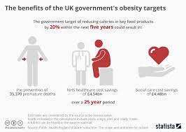 Chart The Benefits Of The Uk Governments Obesity Targets