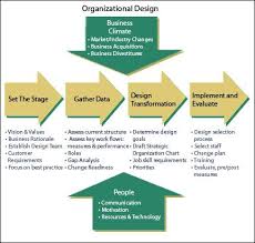 Organizational Design Organizational Development Chart