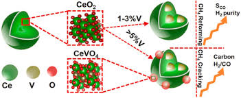 Sh yeoh & co plt. Experimental Demonstration Of Vanadium Doped Nanostructured Ceria For Enhanced Solar Thermochemical Syngas Production Sciencedirect
