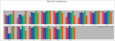 Intel Mini Pcs Linux Performance Comparison