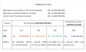 Metode revaluasi aktiva tetap dapat berkaitan dengan metode depresiai yakni metode garis lurus dan metode saldo menurun berganda. Revaluasi Aktiva Tetap Apa Untungnya Bagian I