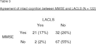 Pdf Mini Mental State Examination And Large Allen Cognitive