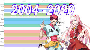The year 2020 is slowly coming to an end. Most Popular Anime Characters 2004 2020 Youtube