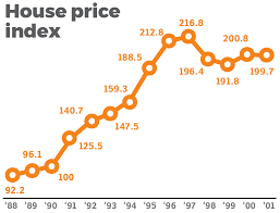 The value for consumer price index (2010 = 100) in malaysia was 120.66 as of 2018. Will The Housing Market Crash Edgeprop My