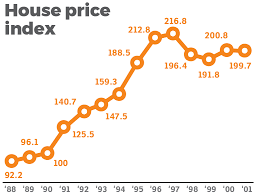 Prices of restaurants, food, transportation, utilities and housing are included. Will The Housing Market Crash Edgeprop My