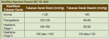 Tekanan darah setiap orang emang beda, karena kondisi tubuh orang berbeda juga. Hipertensi Penyebab Dan Pencegahannya Rs Krakatau Medika