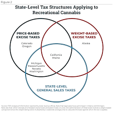 taxing cannabis itep