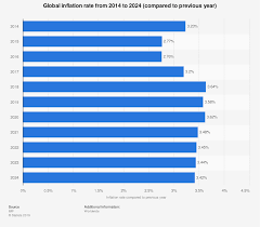 Global Inflation Rate 2014 2024 Statista
