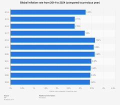 global inflation rate 2014 2024 statista