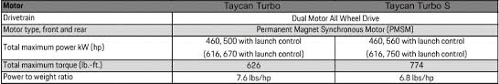 Porsche Taycan Turbo Vs Turbo S Price Performance And