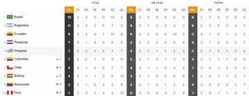 — copa américa (@copaamerica) june 29, 2021. Eliminatorias Sudamericanas Qatar 2022 Asi Esta Colombia En La Tabla Y Proximo Partido As Colombia