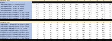 5e damage calculator from i.ytimg.com stay ahead of the game with the pikalytics damage calculator!use this dps calculator to easily calculate the damage per second (dps) of a given game weapon or spell. D D 5e The Mathematics Of D D Damage And Hp Page 5 En World Dungeons Dragons Tabletop Roleplaying Games