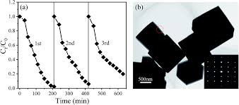 Su, density functional theory studies on elastic and electronic. Enhanced Piezo Photocatalytic Performance By Piezoelectric And Visible Light Photoexcitation Coupling Through Piezoelectric Na0 5bi0 5tio3 Micron Crystals Rsc Advances Rsc Publishing