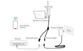 There are various dahua ip cameras on the market and not all of them follow the same pinout scheme. Home Security Camera Installation Guide Cctvsg Net