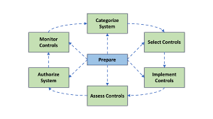 Examples of tools to identify hardware, software and operating system security requirements and controls: Risk Management Framework Wikipedia