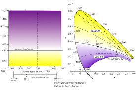Chromaticity Diagram As Seen By Color Abnormals