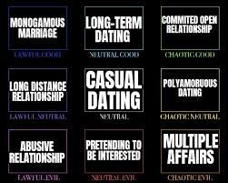 The main difference between dating and being in a relationship is that people in a relationship are connected by a mutual commitment to each other. Types Of Relationships Alignment Alignmentcharts