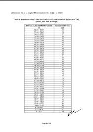 2020 Deped Transmutation Table Pdf Copy Teacherph In 2020 Final Grade Summative Assessment Summative