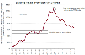 where next for the lafite premium liv ex