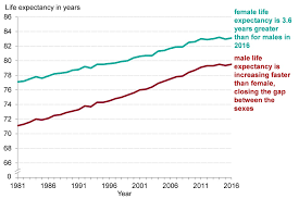 Chapter 1 Life Expectancy And Healthy Life Expectancy Gov Uk