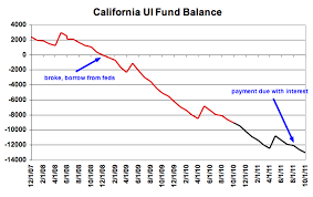 Dollar Death Piral California Ui Fund Balance Update