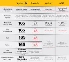 Did Sprint Just Surpass T Mobile When It Comes To