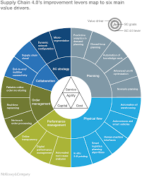 Supply Chain 4 0 S Improvement Levers Map To Six Main Value Drivers Supply Chain Strategy Supply Chain Management Supply Chain Logistics