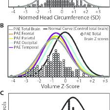 A Head Circumference Hc Standard Deviation Distributions