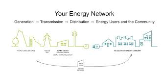 We did not find results for: Alpine Energy How Electricity Gets To Your Home