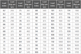 Tyre Load Speed Ratings Ocean Beach Tyrepower